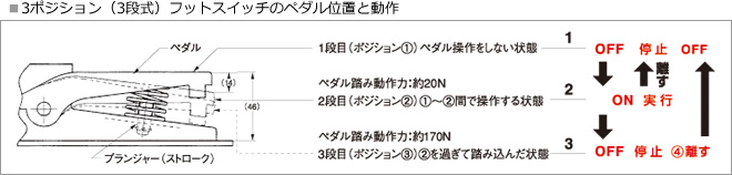 ■3ポジション（3段式）フットスイッチのペダル位置と動作
