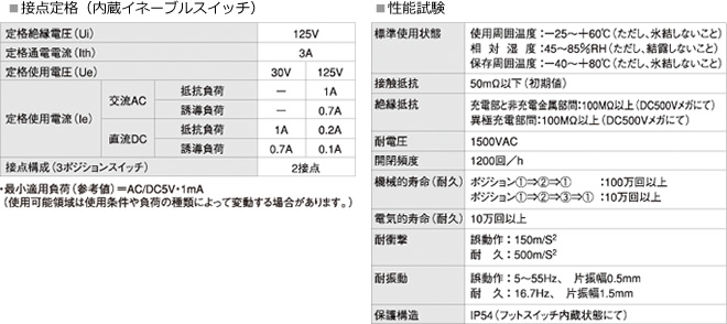 ■接点定格（内蔵イネーブルスイッチ）と性能試験